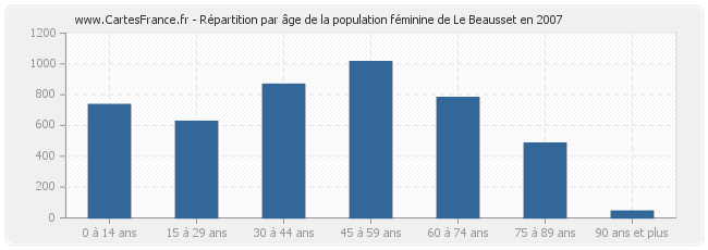 Répartition par âge de la population féminine de Le Beausset en 2007